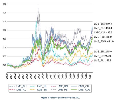 london metal exchange steel prices